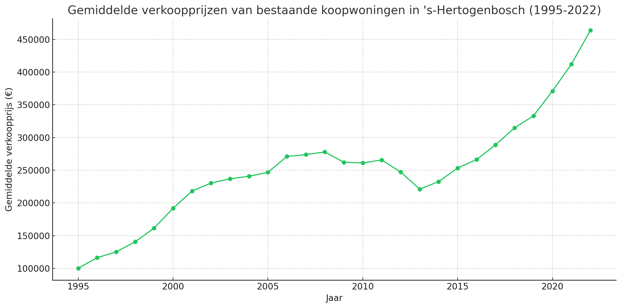 Gemiddelde verkoopprijzen van bestaande koopwoningen in shertogenbosch